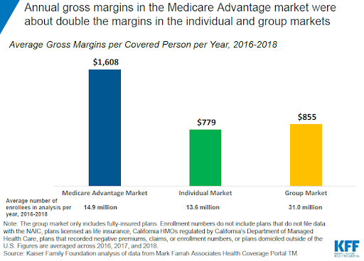 Figure 6 Gross margin per participant in Medicare Part C