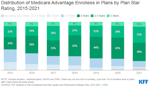 Growth of 4 Star plan participation