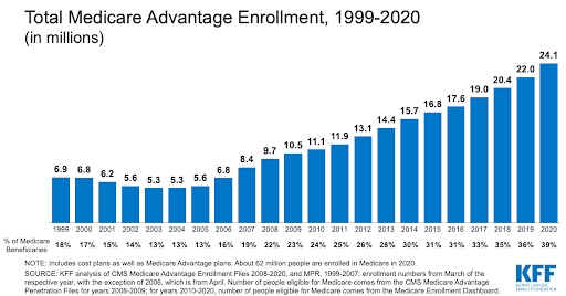 Growth of Medicare Advantage