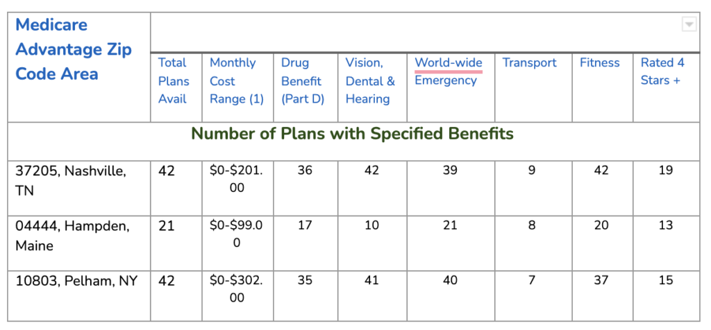 Figure 5 Plan comparison by selected geographies