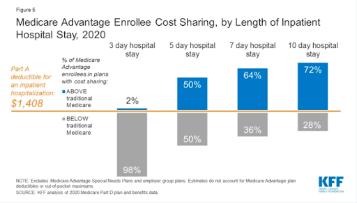 Figure 4 Relative cost of a hospital stay
