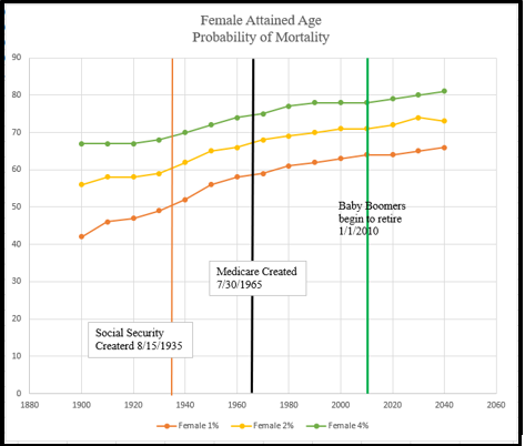 female attained age probability of mortality