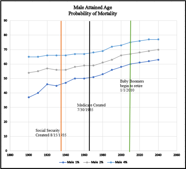 male attained age probability of mortality