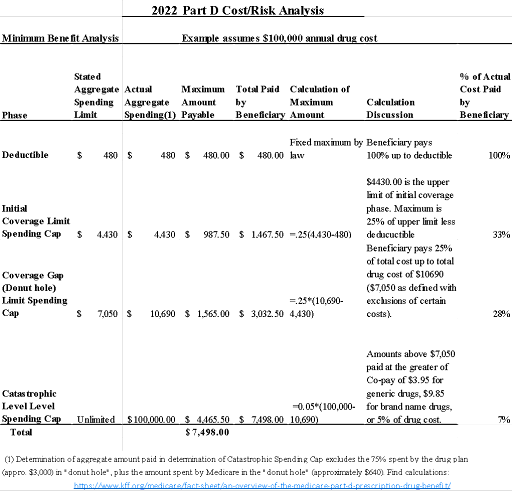2022 Part D Cost-Risk Analysis