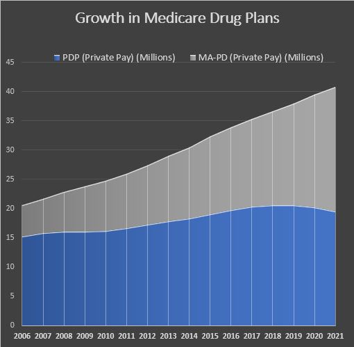 Growth in Medicare Drug Plans