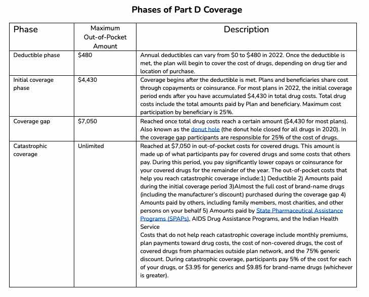 Table - Phases of Part D Coverage