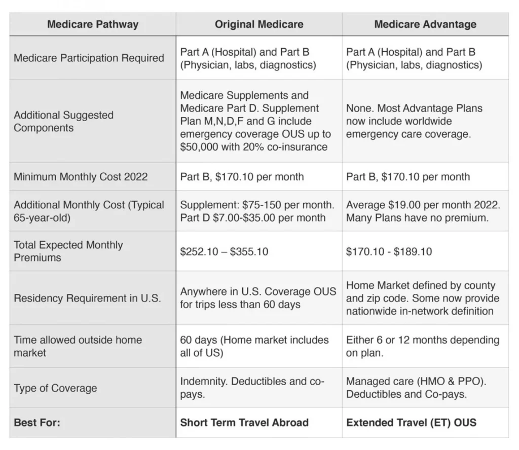 pathways to comprehensive coverage through Medicare – Original Medicare and Medicare Part C – also known as Medicare Advantage